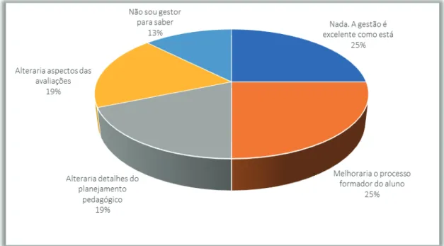 Gráfico 13 - Inquérito aplicado a professores (Se fosse gestor?) 