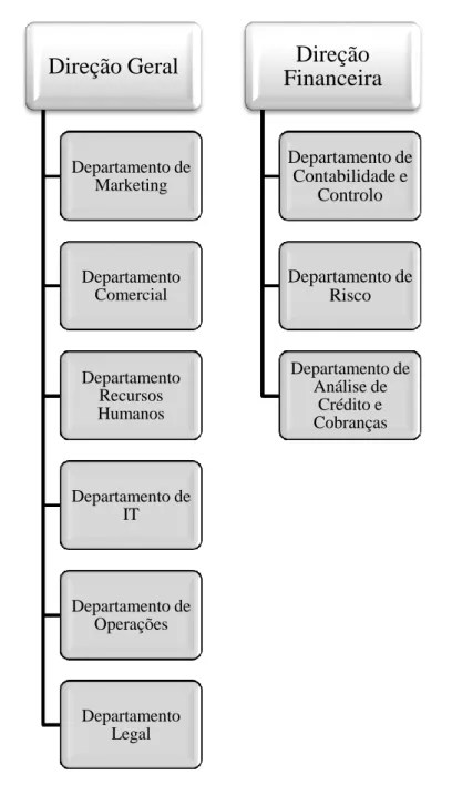 Figura 3.1 – Organigrama Volkswagen Bank 