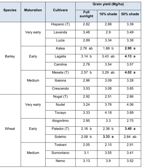 Table 1: Grain yields (Mg/ha) for the cultivars tested in the different treatments: full sunlight  (Light), 10 % shade (Partial shade) and 50 % shade (Shade)