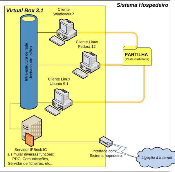 Figura 3.1 – Plataforma de simulação instalada. 