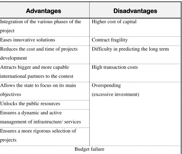 Table I - PPPs advantages and disadvantages 