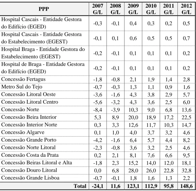 Table V- PPPs gains and losses between 2007 and 2012  PPP  2007  G/L  2008 G/L  2009 G/L  2010 G/L  2011 G/L  2012 G/L  Hospital Cascais - Entidade Gestora 