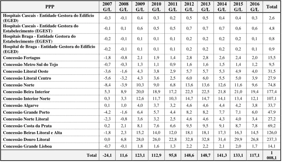 Table VII - Gains and Losses on Euribor Futures  PPP  2007  G/L  2008 G/L  2009 G/L  2010 G/L  2011 G/L  2012 G/L  2013 G/L  2014 G/L  2015 G/L  2016 G/L  Total  Hospitais Cascais - Entidade Gestora do Edifício 