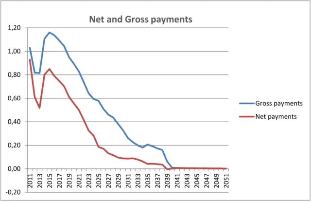 Figure 3 - Net and gross payments of Portuguese PPPs  Source: Author 
