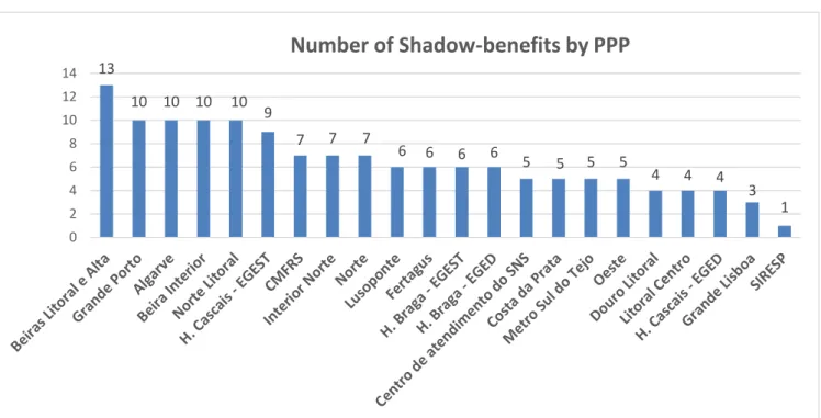 Figure 5 – Number of shadow-benefits by PPP  Source: Author 