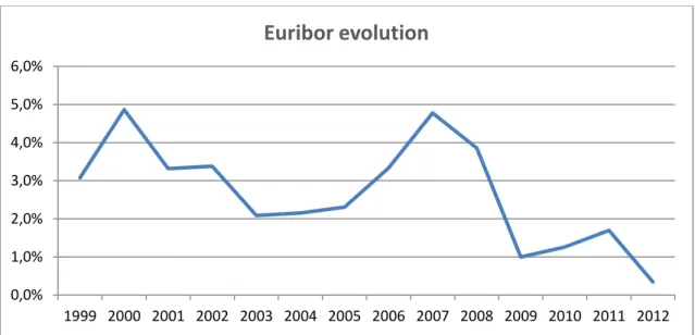 Figure 8 - The graph displays the evolution over the time, of Euribor (6-months)  between 1999 and 2012  Source: Author  26% 8%66%1%Shadow-benefits by sector