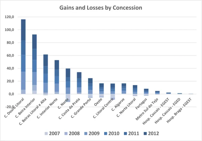 Figure 9 - Gains and losses by concession  Source: Author 