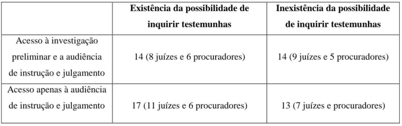 Tabela 1: Distribuição dos juízes criminais e procuradores do Ministério Público  