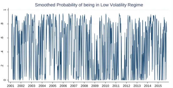 Figure 2. Smoothed Probability of being in the Low Volatility Regime for Bond Returns 
