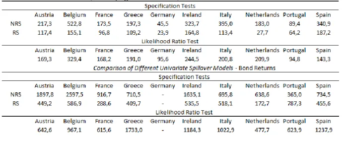 Table 5. Comparison of Different Spillover Models Stock and Bond Returns 
