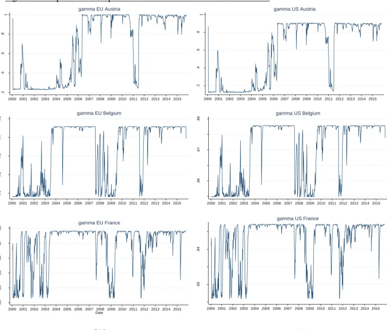 Figure 3- European and US Spillover Intensities over time for Stock returns