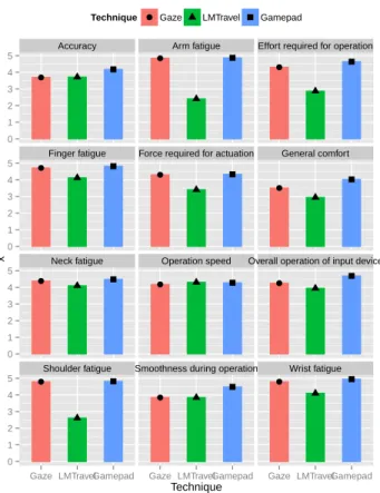 Table 2: Movement duration (in seconds). For task 1, the values correspond to the average sequence duration