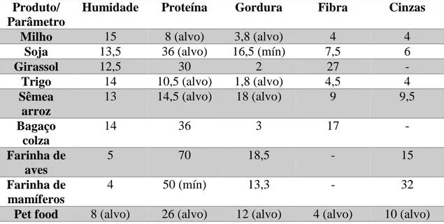 Tabela 1: Especificações principais MP e pet food 