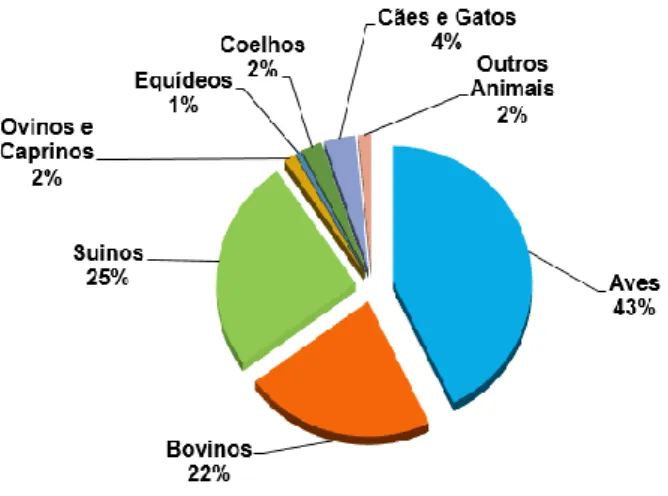 Figura 1: Produção de alimetos compostos para animais em 2016 (IACA, 2017) 