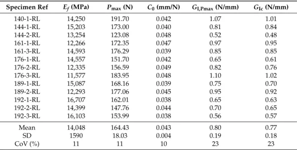 Table 3. Fracture energy obtained from DCB specimens oriented in RL by means of Compliance-Based Beam Method (CBBM).