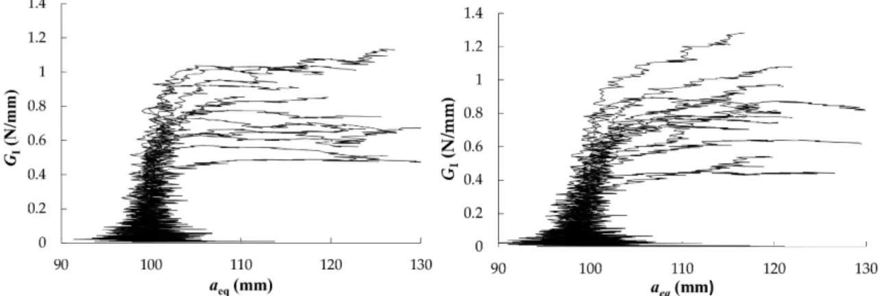 Figure 6. R-curves from DCB test in RL (left) and TL (right) propagation systems. 