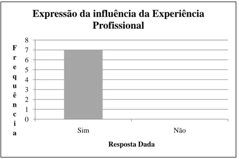 Figura 1 – Gráfico de comparação entre as respostas dos entrevistados quanto à existência de  influência da experiência profissional