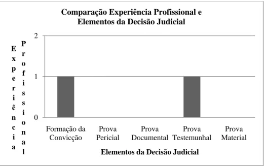 Figura  3  –  Gráfico de  comparação  entre  as categorias Experiência  Profissional  e  Elementos da Decisão