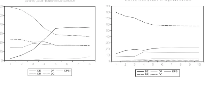 Figure 2 – Variance Decompositions of both Consumption and Disposable Income. Standard deviations not available since  we’re using combined graphs.
