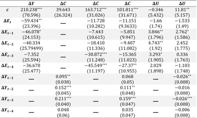 Table 1 - Multiple Regressions for Direct and Indirect Effects using OLS. The stars (*,**,***) state statistical significant  coefficients at 10%, 5% and 1% significance levels, respectively