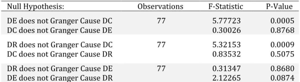 Table 2 – Granger Causality tests for consumption, energy and income. These results are taken from an extended                                         table containing all the variables used in the VAR model.