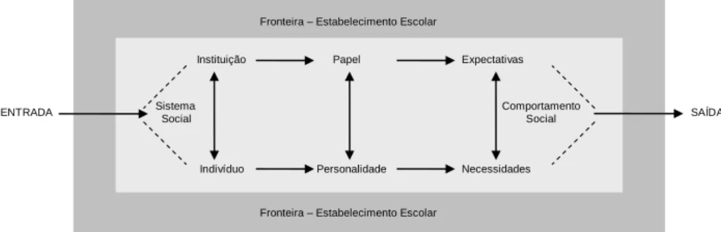 Figura 2 – A Escola como Sistema Aberto: Elementos Estruturais (subsistemas) 