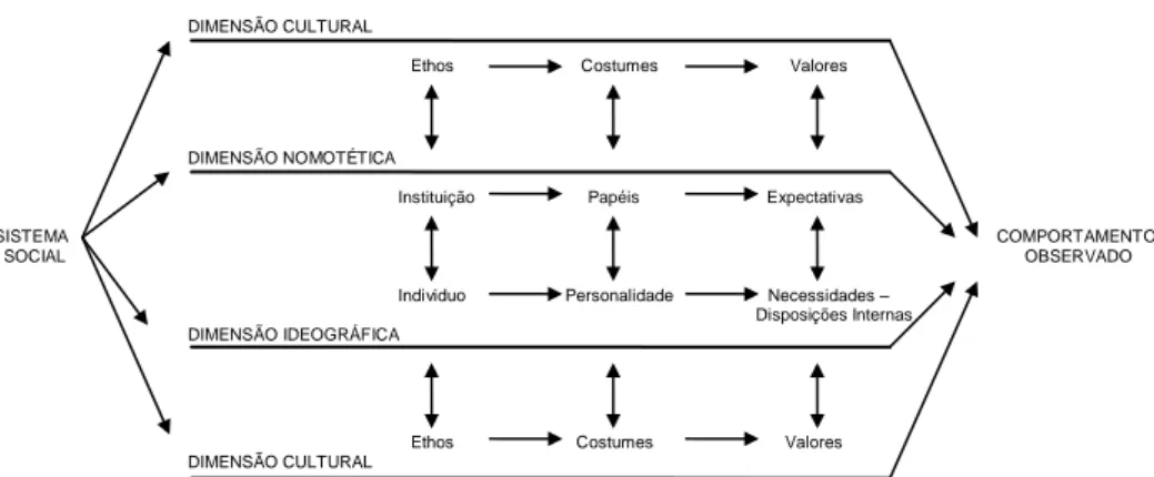 Figura 5 – Modelo de Interacções Sociais mais complexas 