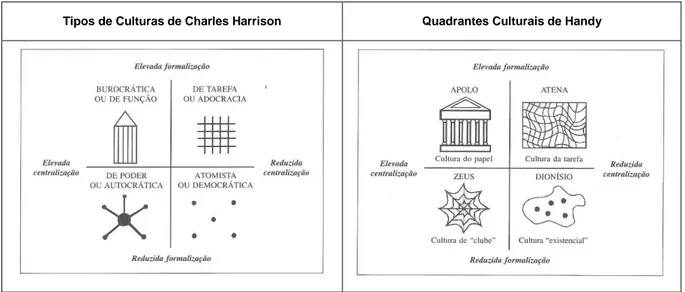 Figura 11 – Paralelismo entre as tipologias culturais de Handy e Harrison  Tipos de Culturas de Charles Harrison  Quadrantes Culturais de Handy  
