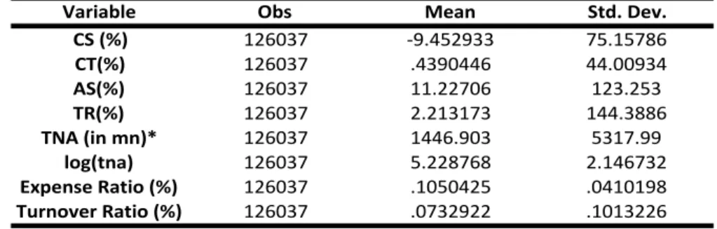 Table  II-  Summary  of  the  variables  in  sample  2  (does  not  include  dummy  variables) 