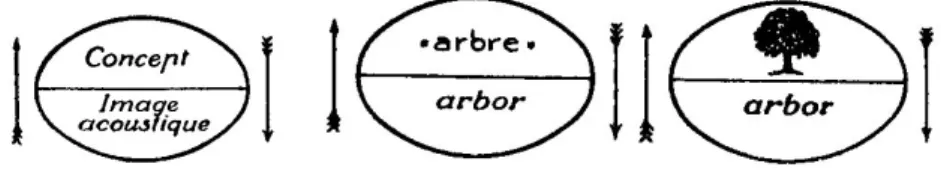 Fig. 3 — O signo linguístico Saussuriano (Saussure, 1964: 99) 