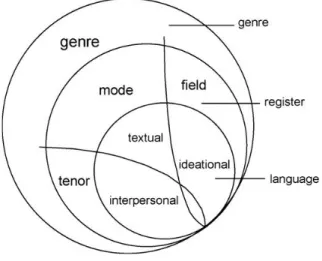 Fig. 1 — As metafunções em relação às variáveis campo, modo e relação (Martin, 2009: 12) 