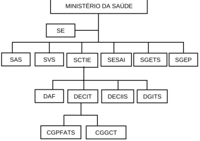 Figura 3 - Organograma simplificado da estrutura organizacional do Ministério da Saúde