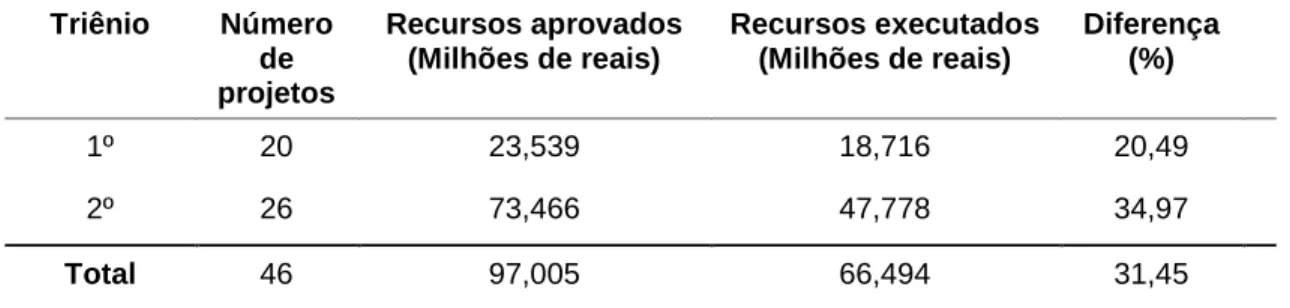 Tabela 2 - Comparação do número de projetos de pesquisa financiados pelo PROADI, no Decit,  segundo triênio de execução, valores de recursos aprovados e executados, no período de 2009 a  2014