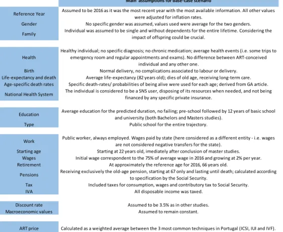 Table 1 - Main assumptions undertaken for base-case scenario 