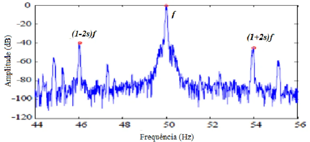 Figura 58 Exemplo de um espetro de frequência para um motor com um barra partida  52