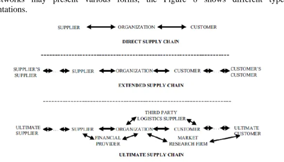 Figure 8 - Examples for types of networks (adapted from Mentzer et al., 2001) 