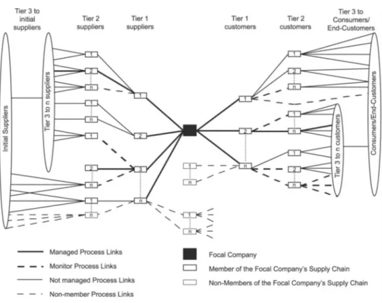 Figure 10 - Network example (from Lambert et al., 1998) 