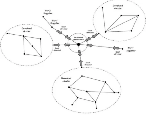 Figure 11 - Global Supply Chain Networks (from Johnson and Stevens, 2016) 