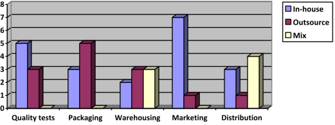 Figure 13 - Chart for in-house and outsourcing comparison 