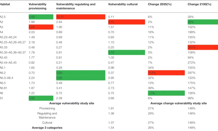 TABLE 3 | Summary table per habitat type with the scenario-based percentual changes in vulnerability: green cells represent the lowest change in vulnerability, whilst red cells stand for the highest change in vulnerability.