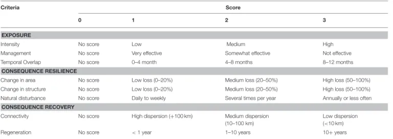 TABLE 2 | The applied criteria and score interpretation applied in HRA model.