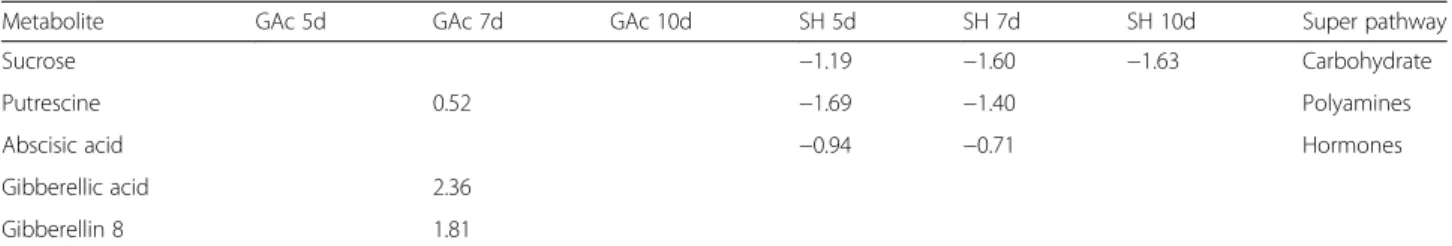 Table 5 Changes on metabolite relative content assessed by target chromatography in treated inflorescence comparing to control