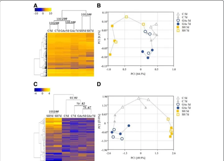 Fig. 3 Hierarchical clustering and principal coordinate analysis (PCoA) of transcriptomic and metabolomic profile