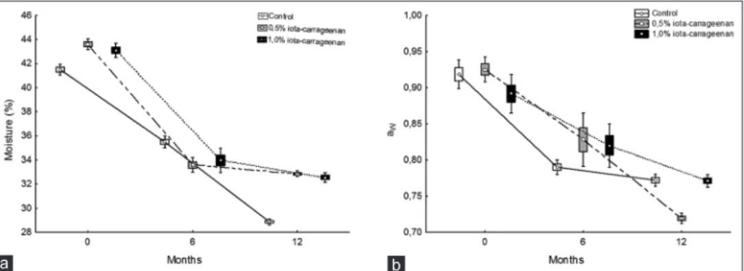 Fig 3. Evolution of moisture (a) and a w  (b) contentz  during storage in control (white), filled chocolate with 0.5 % w/w iota-carrageenan (grey) and  filled chocolate with 1.0 % w/w iota-carrageenan (black).