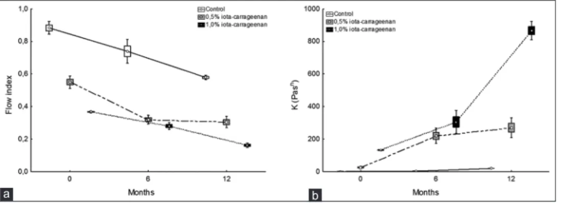 Fig 5. Evolution of flow index (a) and consistency (b) during storage.