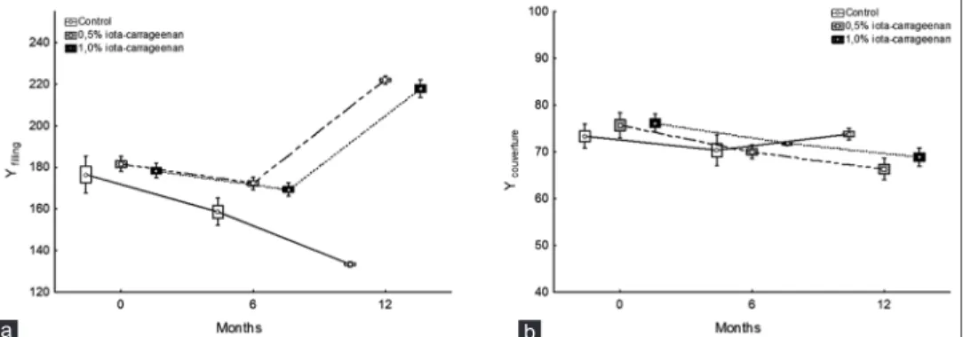 Fig 7. Evolution of total mesophiles (a) and moulds and yeasts (b) during storage.