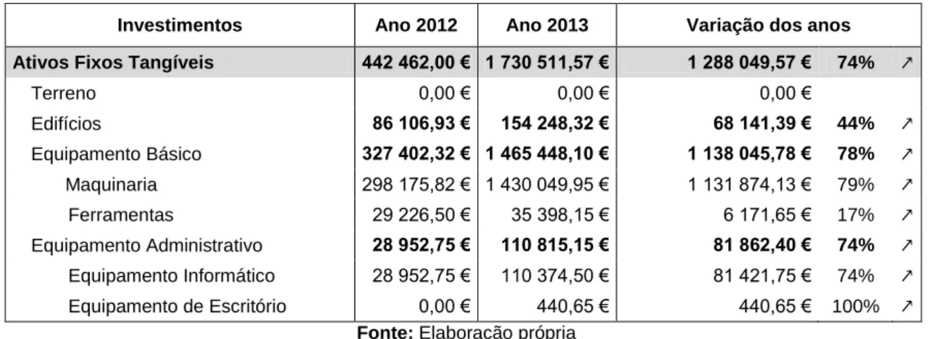 Tabela 1: Investimentos realizados pela Moldegama nos anos de 2012 e 2013 