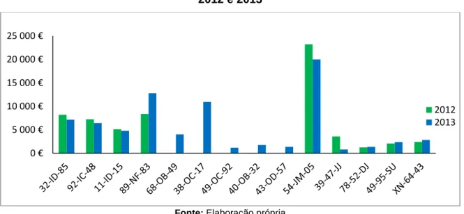 Figura 1: Comparação dos custos totais por veículo da Moldegama nos anos de  2012 e 2013 