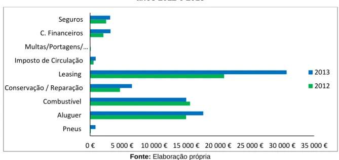 Figura 2: Comparação dos custos de cada rúbrica dos veículos da Moldegama nos  anos 2012 e 2013 