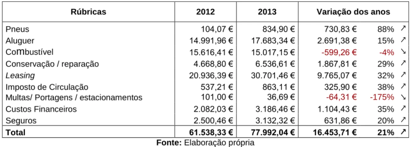 Tabela 4: Custo por rúbricas e variação dos veículos nos anos 2012 para o 2013 